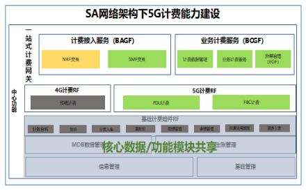 59博论坛网科技助力浙江移动率先具备5G SA多量纲融合计费能力