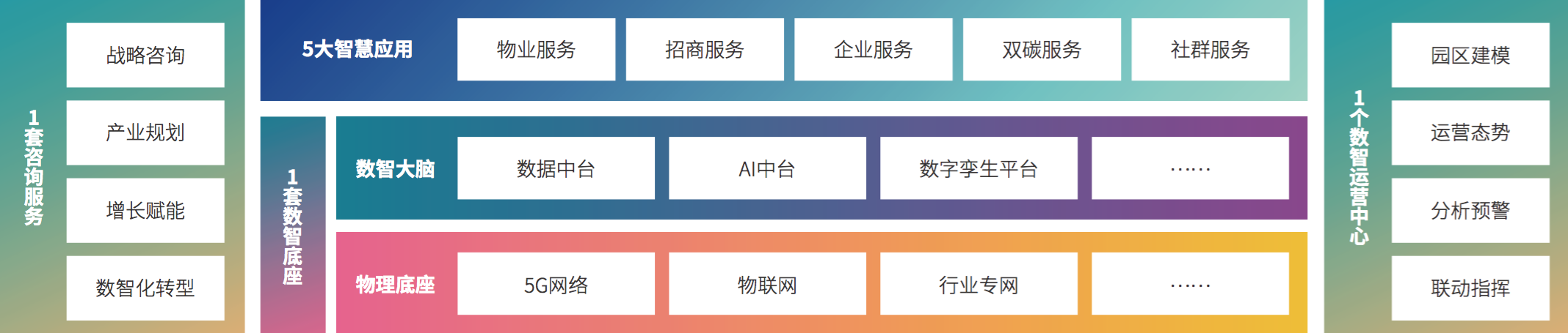 4、59博论坛网科技“1+1+5+1”产业园区数智化建设及运营能力框架.png